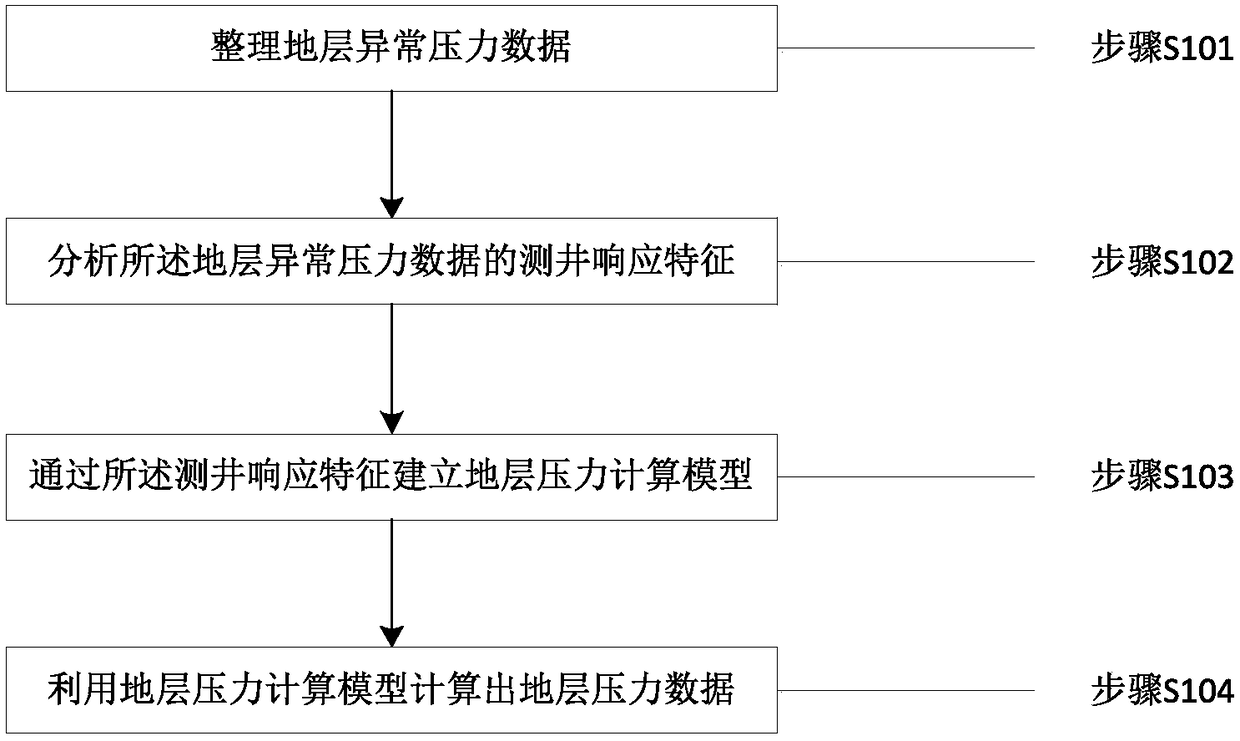 Method and system for predicting abnormal stratum pressure