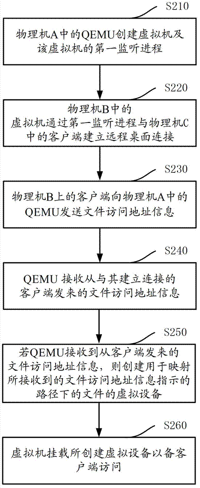 Virtual machine management system and file access method