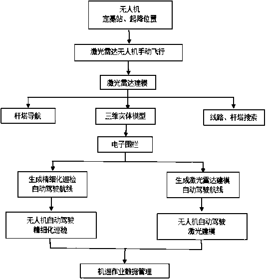 Transmission line unmanned aerial vehicle automatic driving inspection method