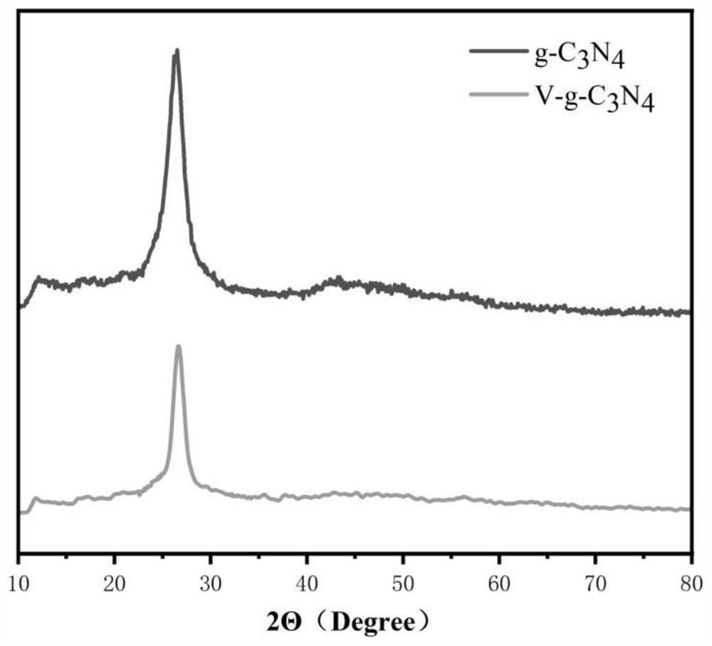 Preparation method of carbon defect type carbon nitride material for photocatalytic nitrogen fixation