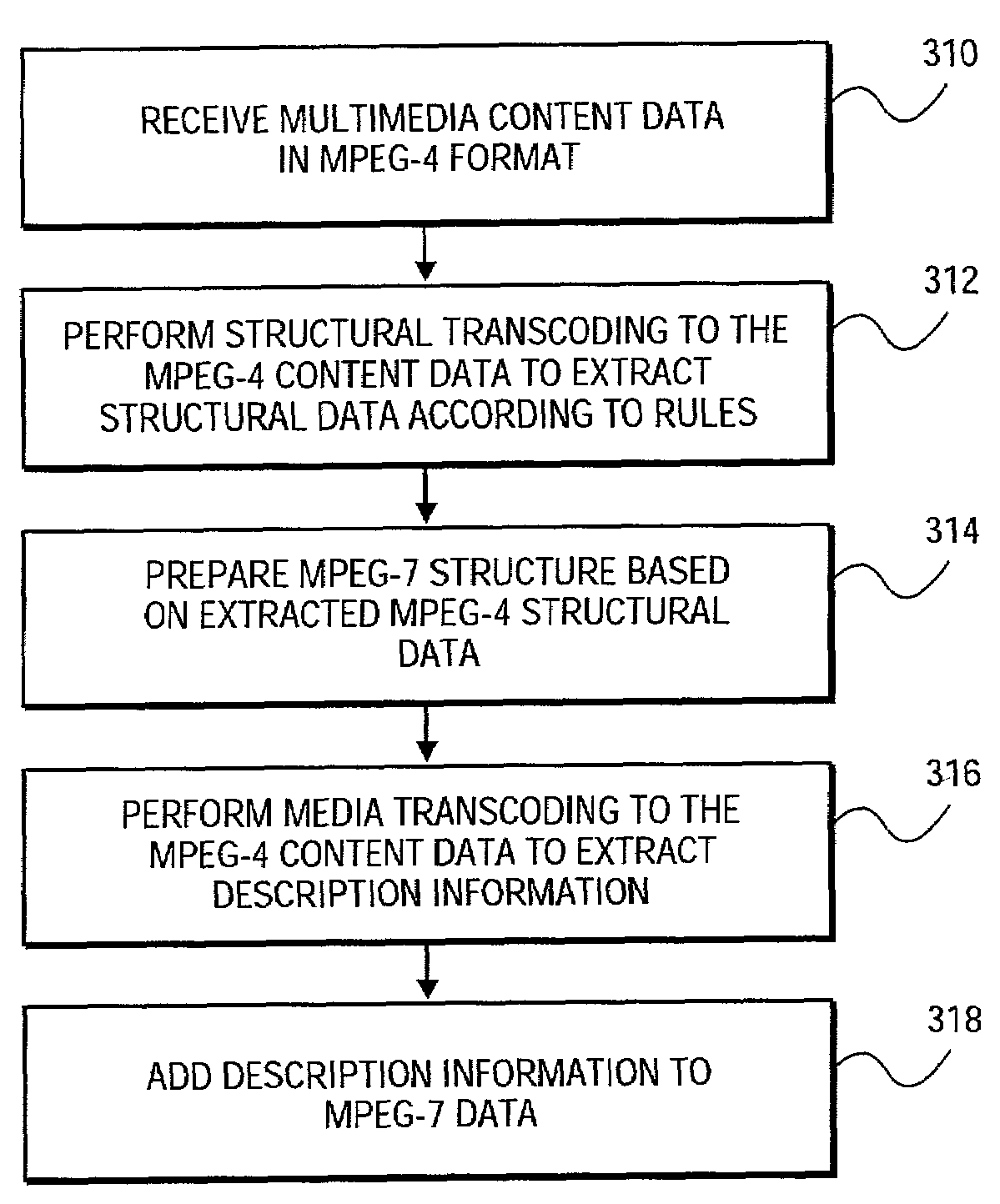 Transcoding between content data and description data