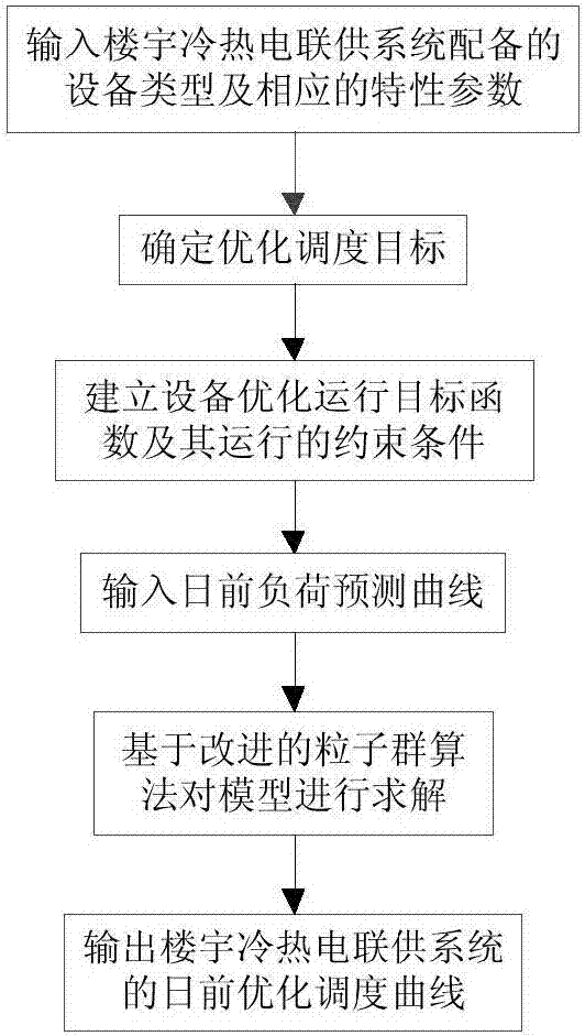 Optimization scheduling method for large-scale building CCHP (combined cold heat and power supply) system