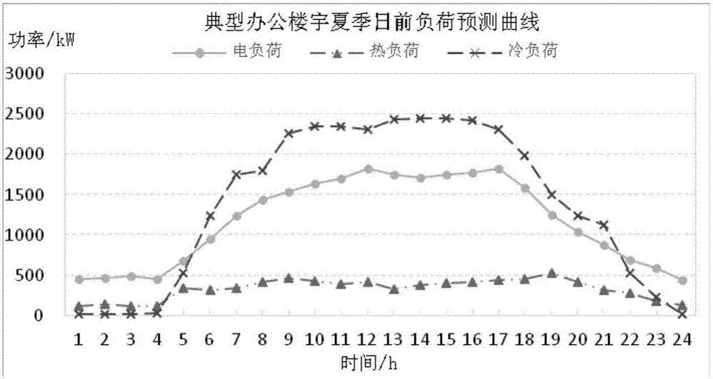 Optimization scheduling method for large-scale building CCHP (combined cold heat and power supply) system