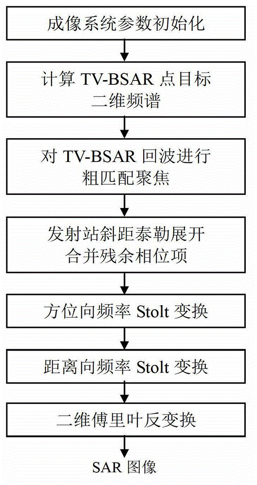 Bistatic synthetic aperture radar (BSAR) frequency domain imaging method