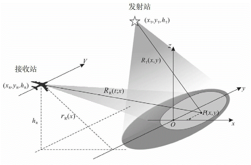 Bistatic synthetic aperture radar (BSAR) frequency domain imaging method