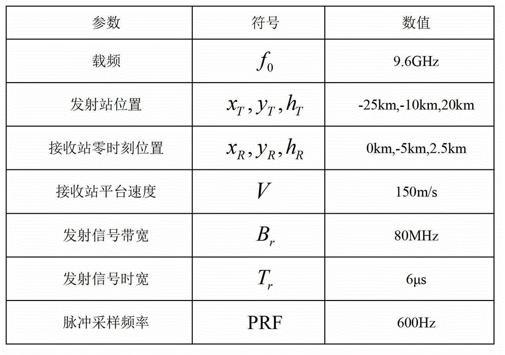 Bistatic synthetic aperture radar (BSAR) frequency domain imaging method