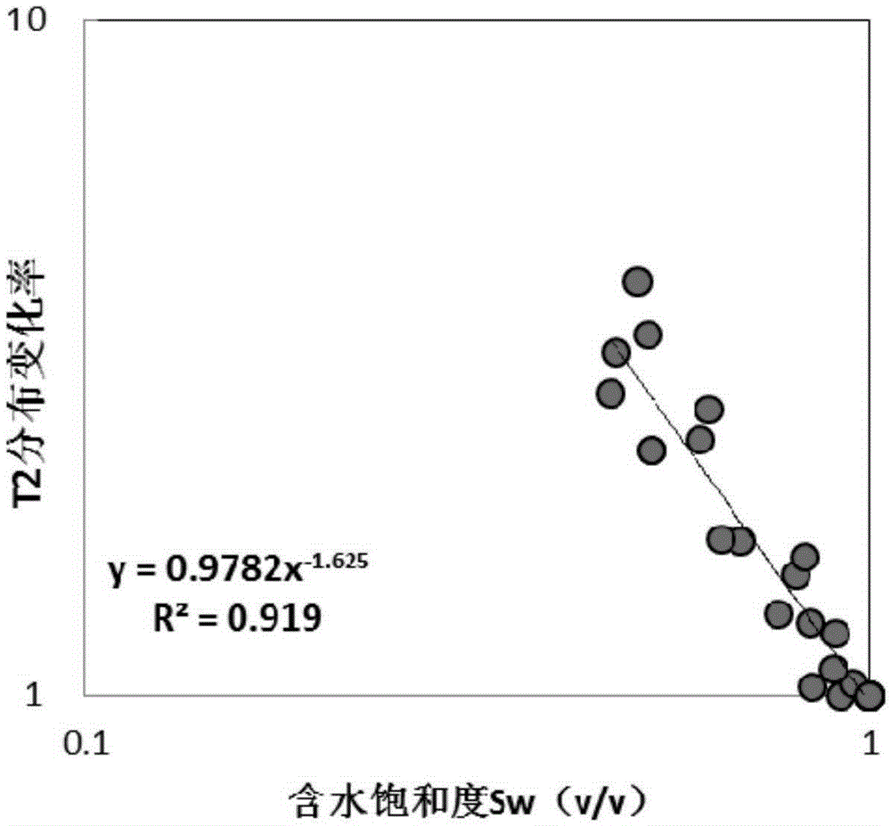 Saturation index prediction method based on pore structure