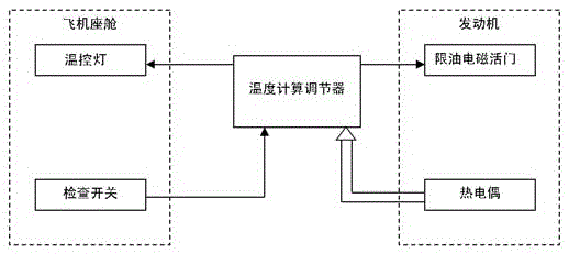 The method of temperature control system to control the ground start of the engine in rich oil state