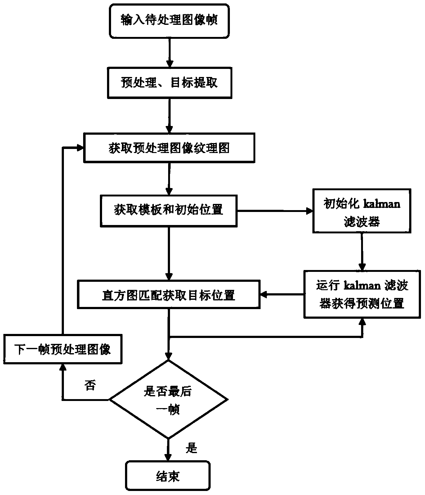 Method for measuring blood flow velocity by utilization of radiography microbubbles