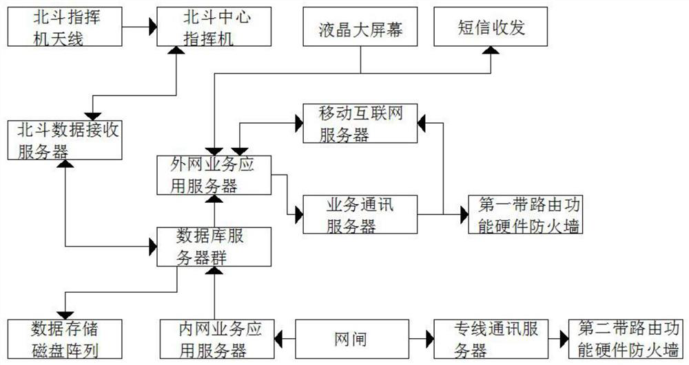 Port marine operation safety management and location service system based on Beidou network