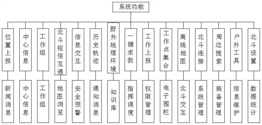 Port marine operation safety management and location service system based on Beidou network