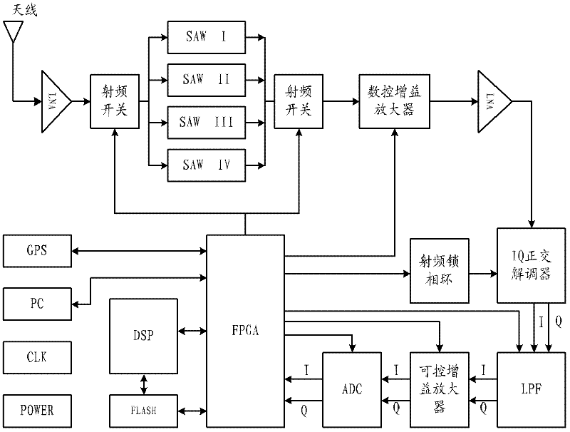 High speed frequency sweep apparatus and realization method thereof