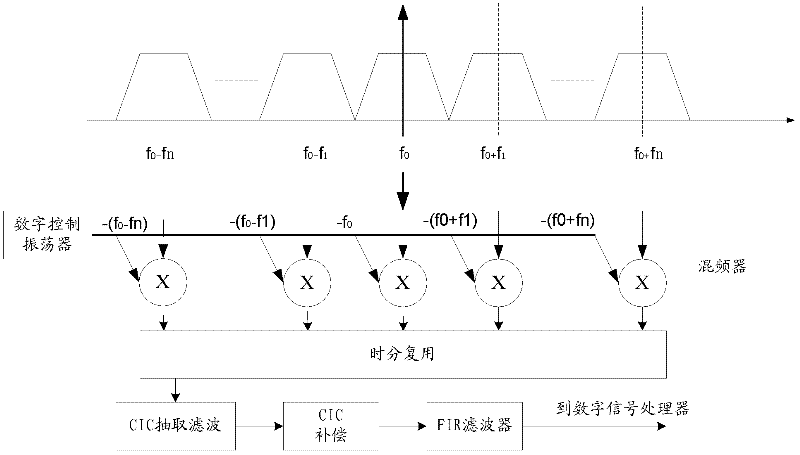 High speed frequency sweep apparatus and realization method thereof