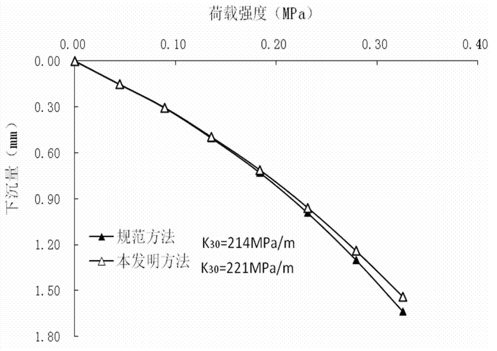 Foundation coefficient K30 test method of railroad subgrade built by coarse-grained soil