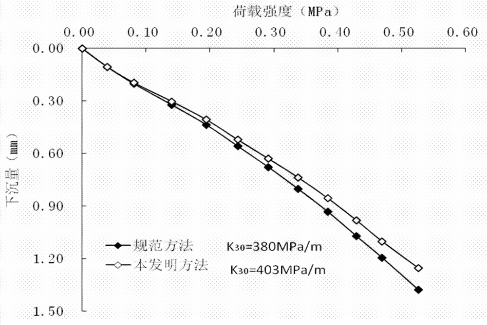 Foundation coefficient K30 test method of railroad subgrade built by coarse-grained soil