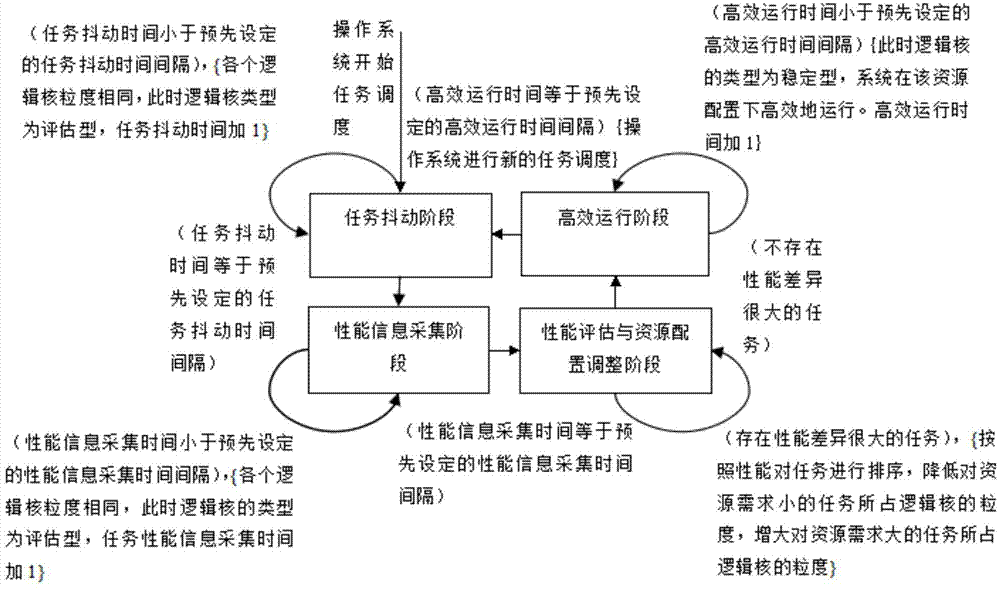 Resource distribution method for reconfigurable chip multiprocessor with task number and performance sensing functions