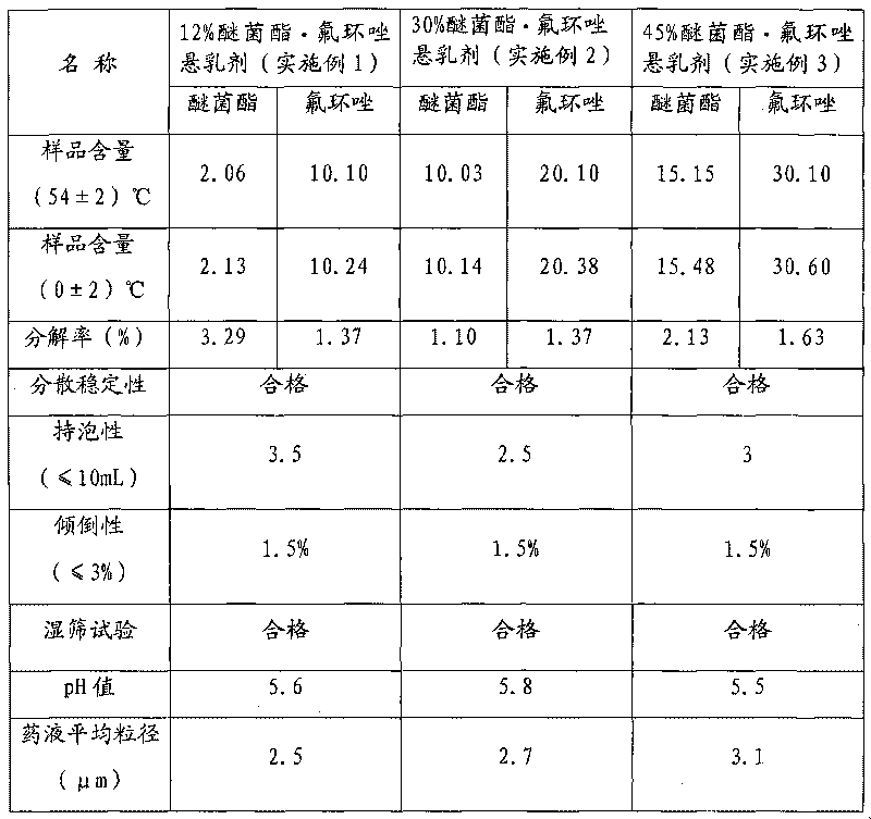 Kresoxim methyl and epoxiconazole composition suspended emulsion and preparation method thereof