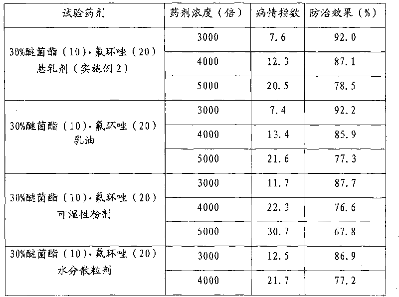 Kresoxim methyl and epoxiconazole composition suspended emulsion and preparation method thereof