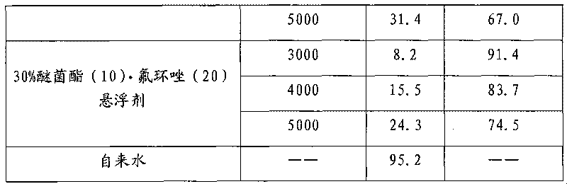 Kresoxim methyl and epoxiconazole composition suspended emulsion and preparation method thereof