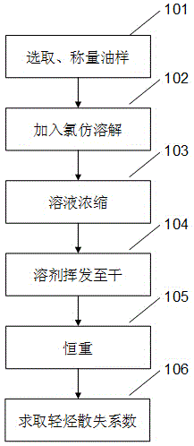 Method for evaluating occluded hydrocarbon content of shale with chloroform bitumen A