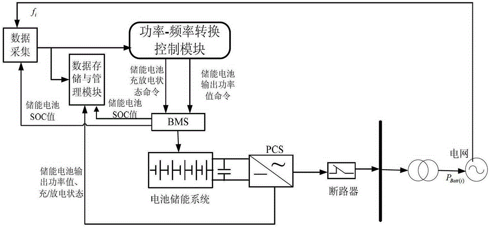 An optimal control method for battery energy storage system to participate in power grid primary frequency regulation