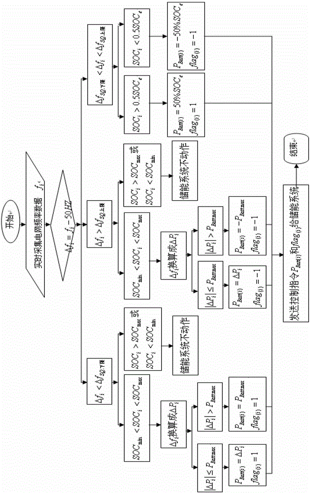 An optimal control method for battery energy storage system to participate in power grid primary frequency regulation