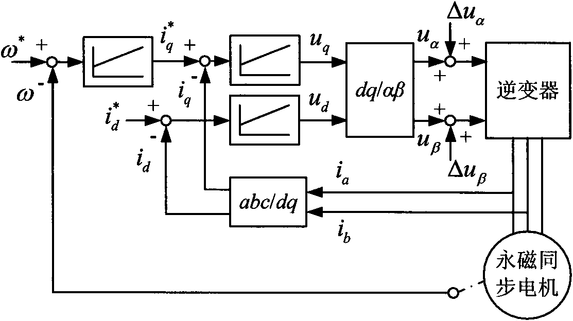 Back electromotive force harmonic compensation control method of permanent magnetic synchronous motor