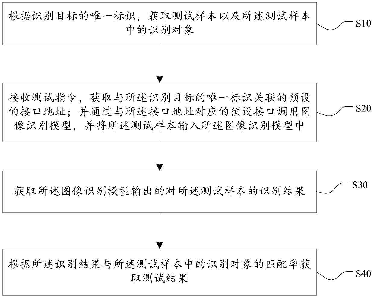 Test method and device based on image recognition, computer device and storage medium