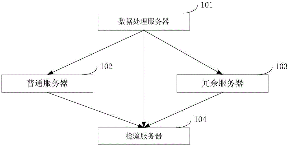 Data integrity testing system and method