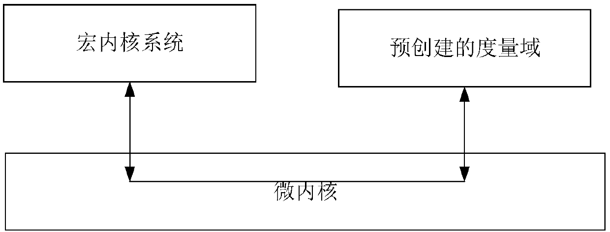 Dynamic measurement method and device, electronic equipment and computer readable storage medium