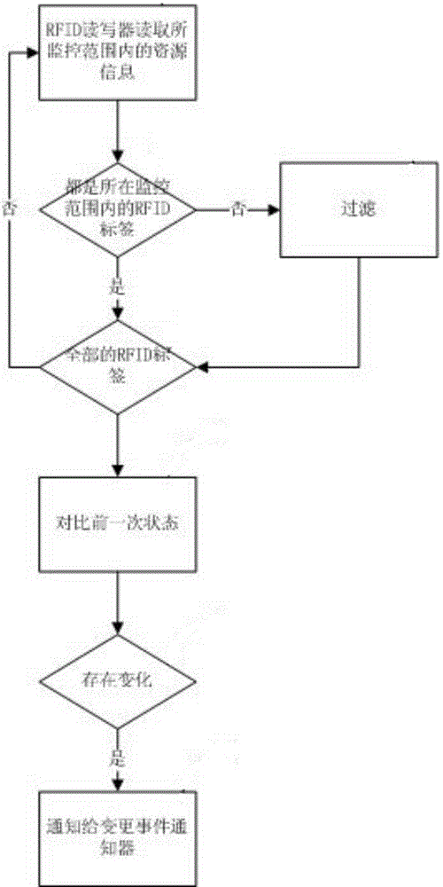 RFID-based machine room monitoring device, system and method