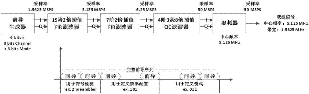 Digital front-end and frame detection technology applied to frequency division power line carrier communication