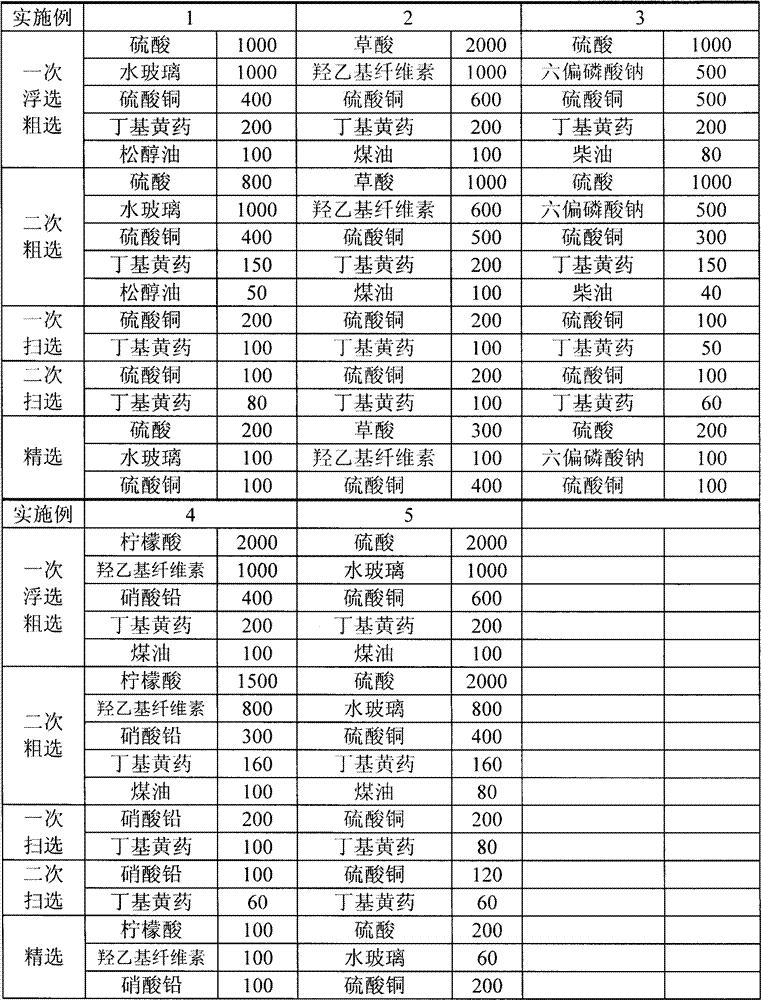 Flotation method for platinum-mineral-containing violarite