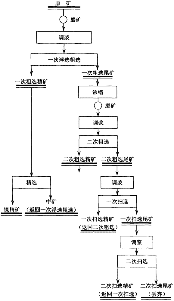 Flotation method for platinum-mineral-containing violarite