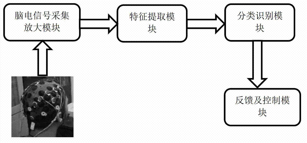 Classification method used in brain-computer interfaces