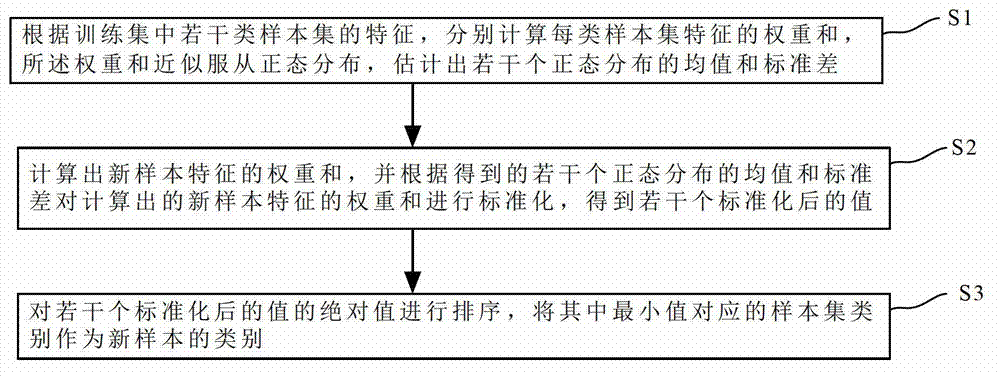 Classification method used in brain-computer interfaces