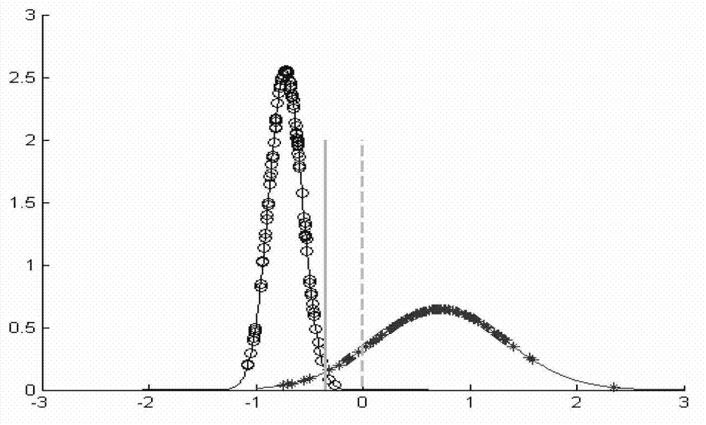 Classification method used in brain-computer interfaces