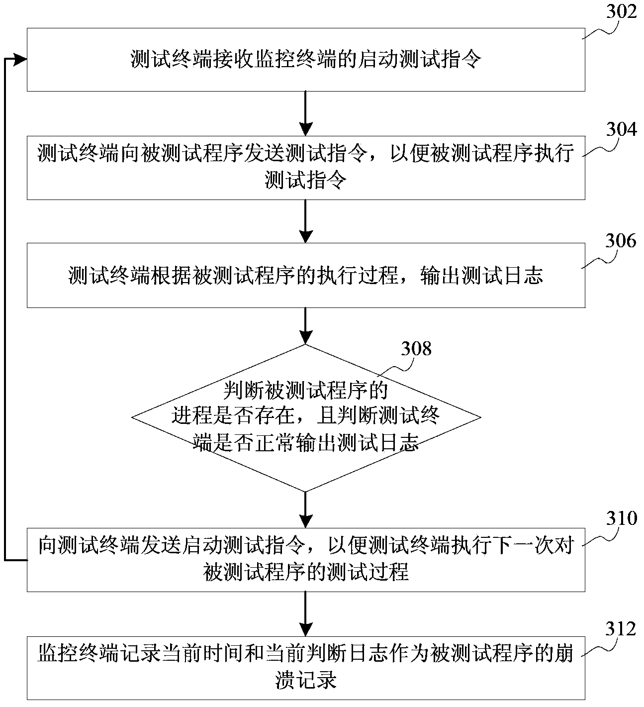 Method and system for testing