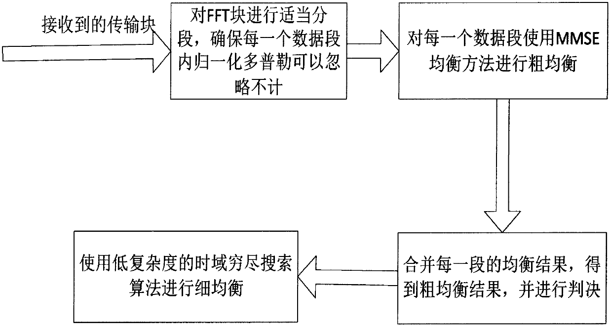 Channel equalization method of SC-FDE system under wireless time-varying channel