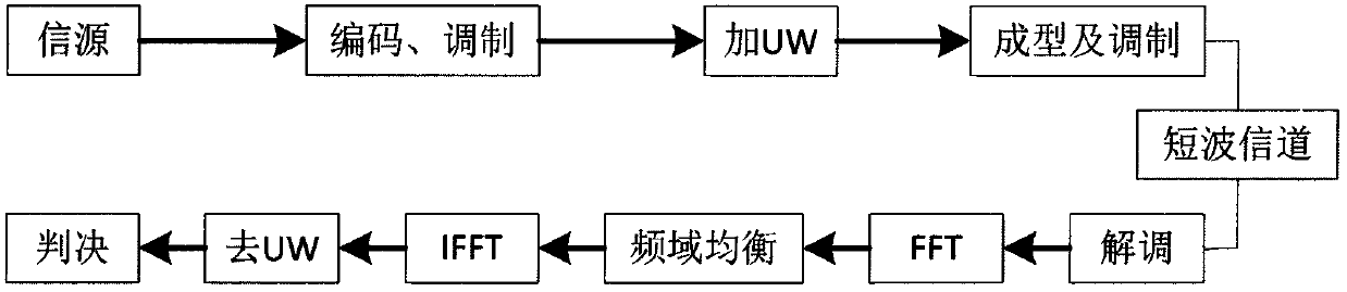 Channel equalization method of SC-FDE system under wireless time-varying channel