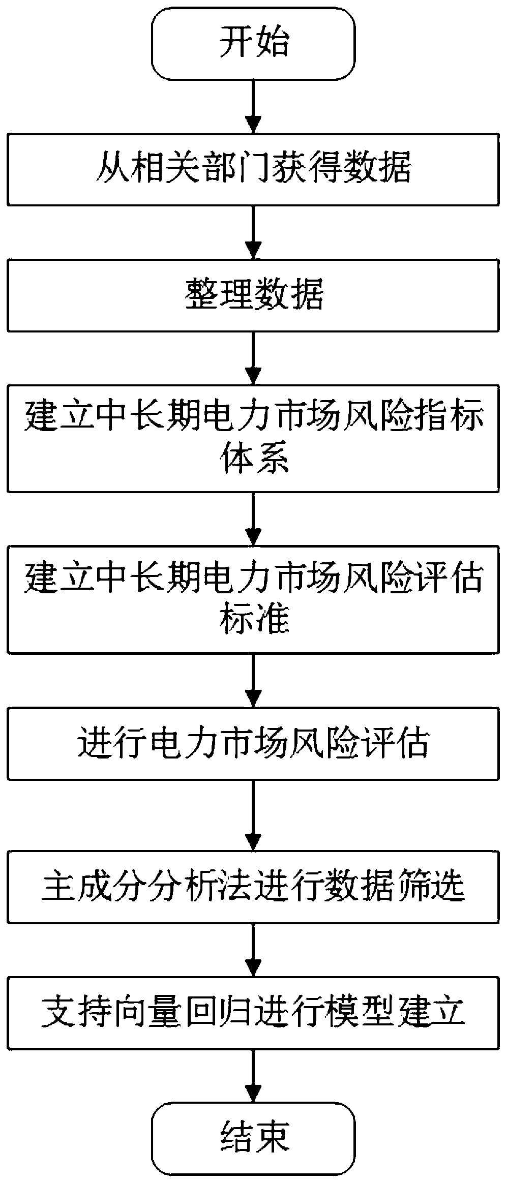 Medium-and-long-term power market risk assessment method based on machine learning