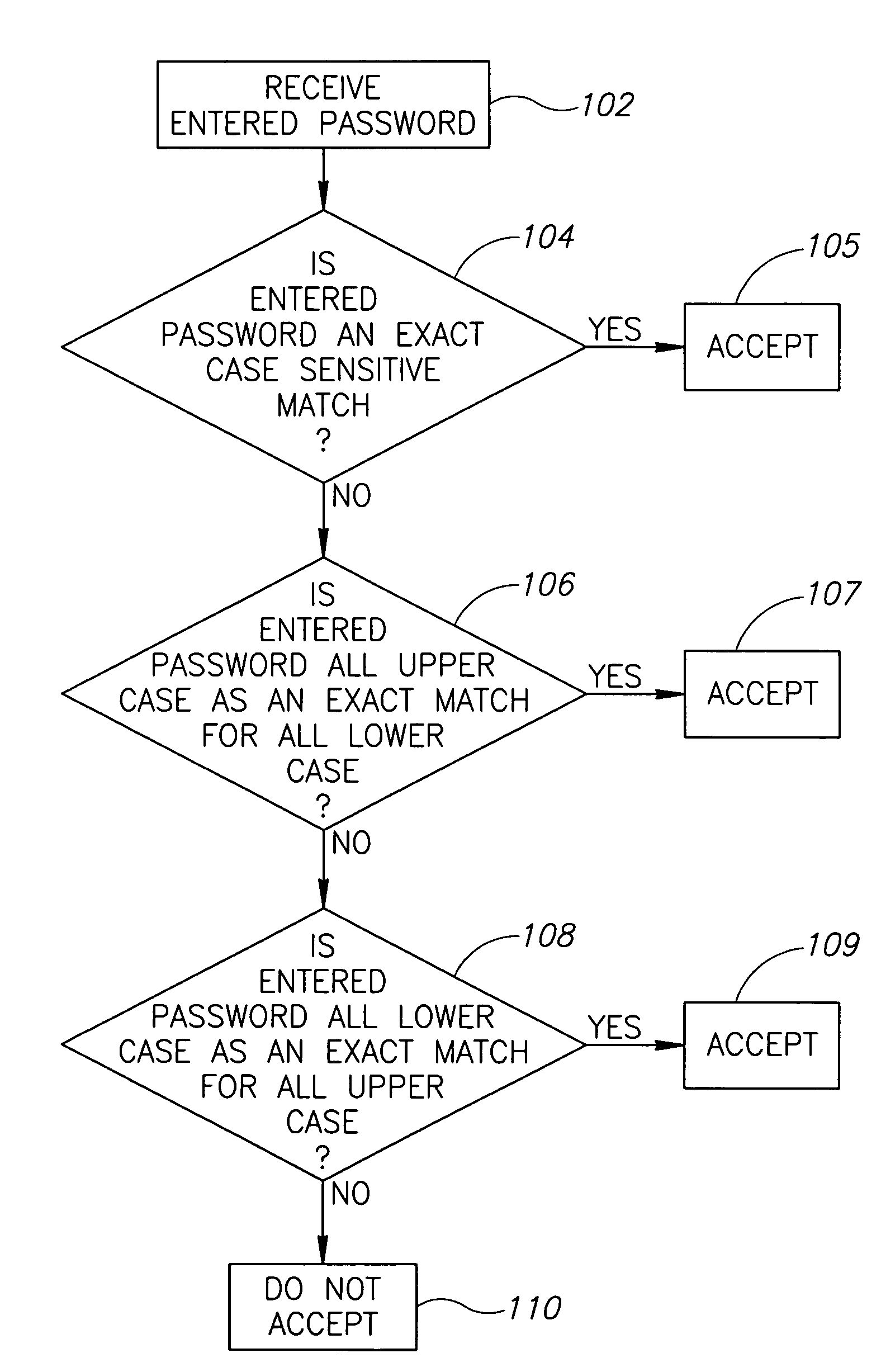 Method for handling password errors