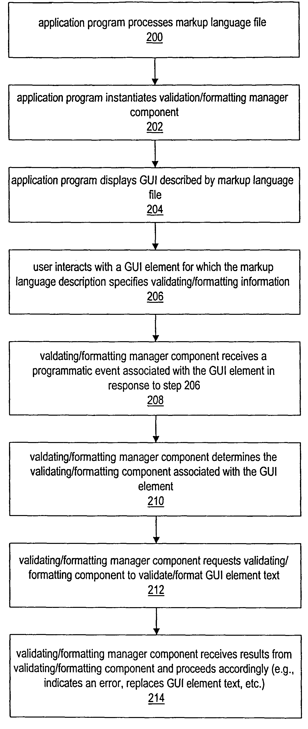 Automatic formatting and validating of text for a markup language graphical user interface