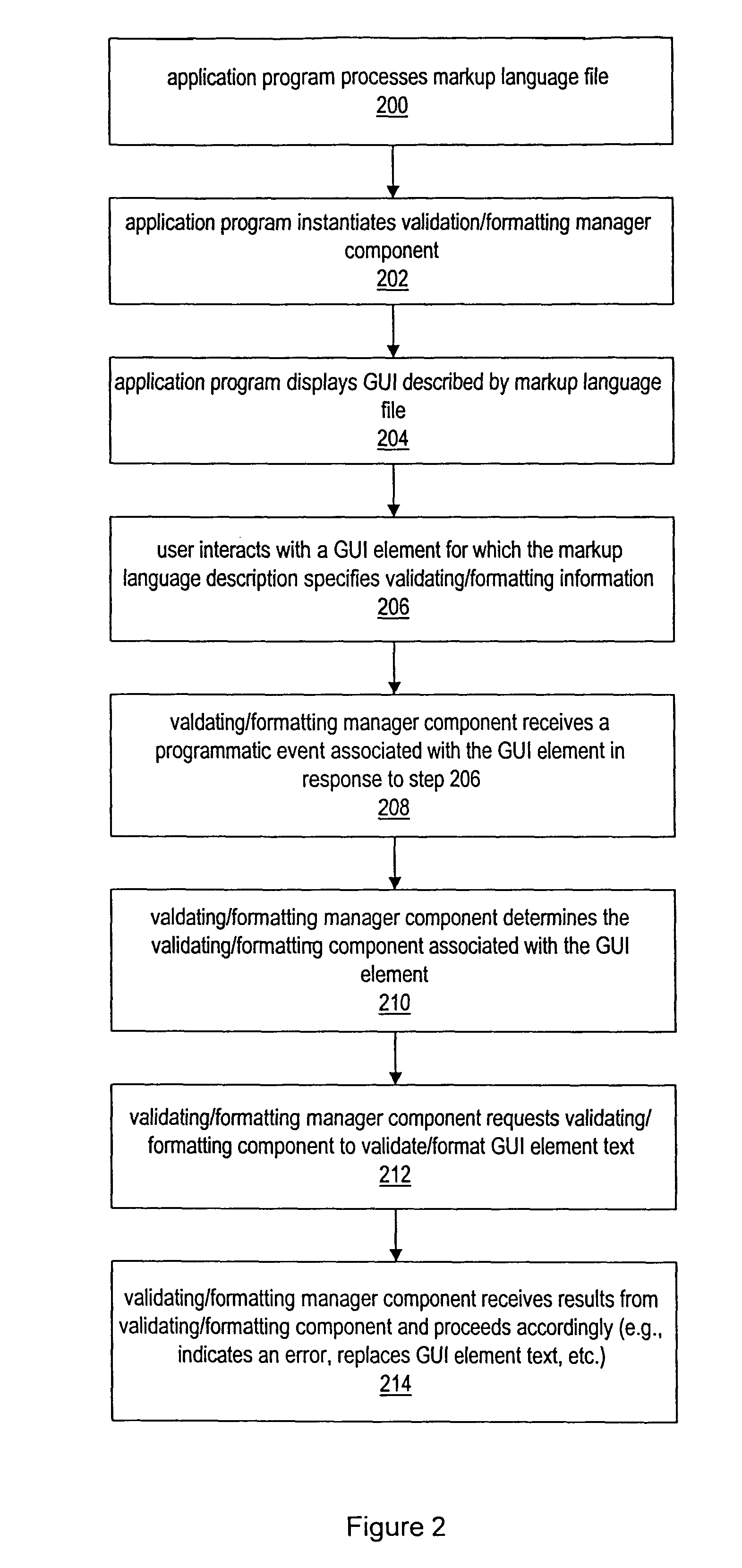 Automatic formatting and validating of text for a markup language graphical user interface