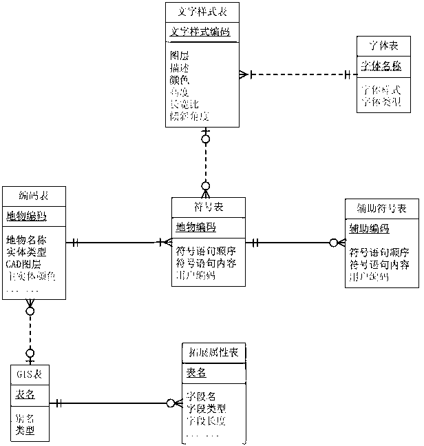 Surface feature symbolization method for realizing map library integration