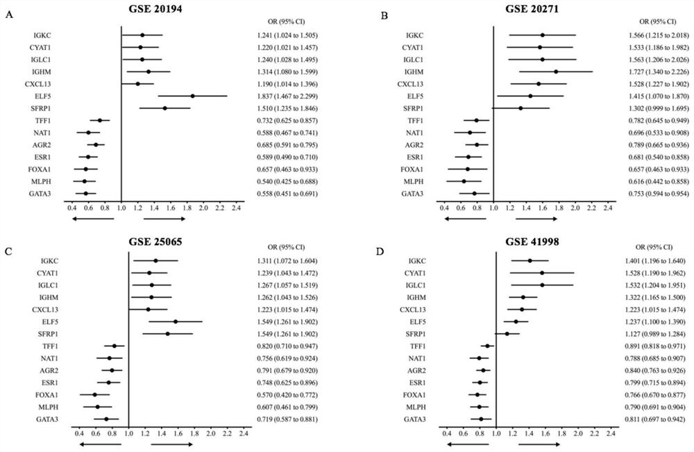 Application of reagents for detecting gene expression levels and construction method of nac curative effect prediction model for breast cancer patients