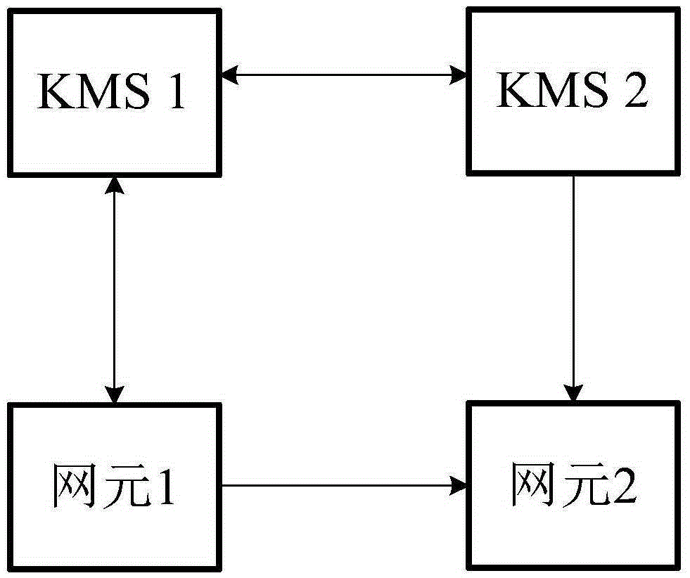 Key distribution and reception method, key management center, and first and second network elements