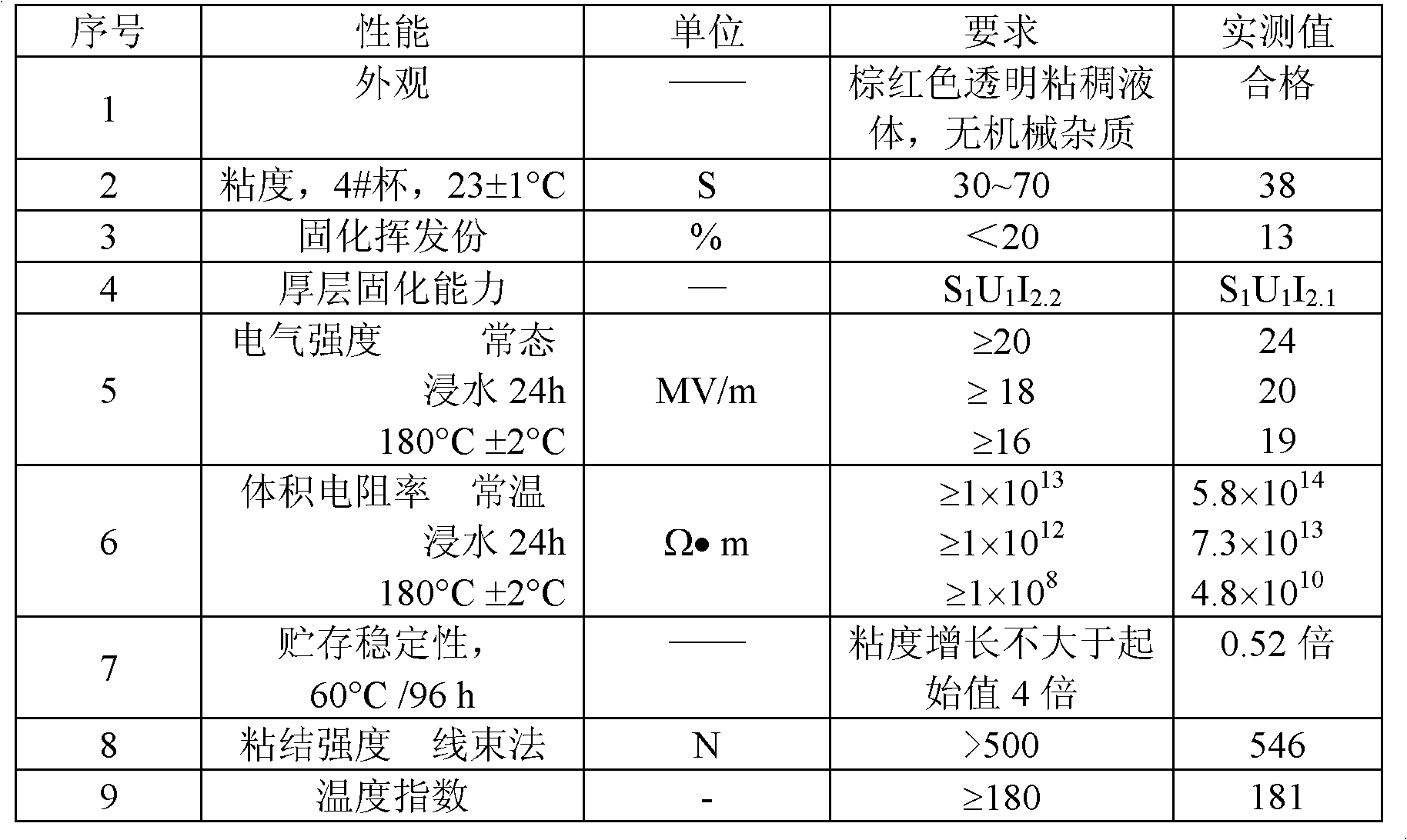 Formula for solvent-free impregnating varnish