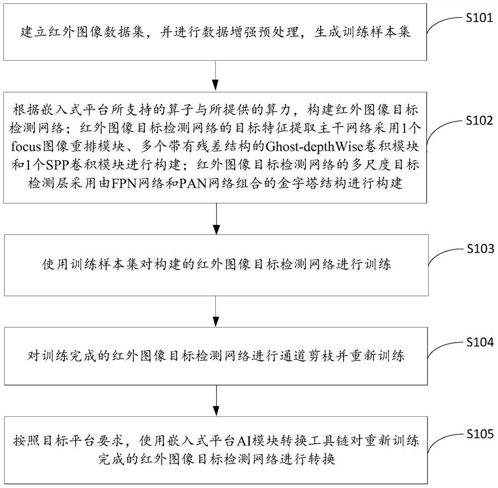 Infrared image target detection method and device, equipment and storage medium