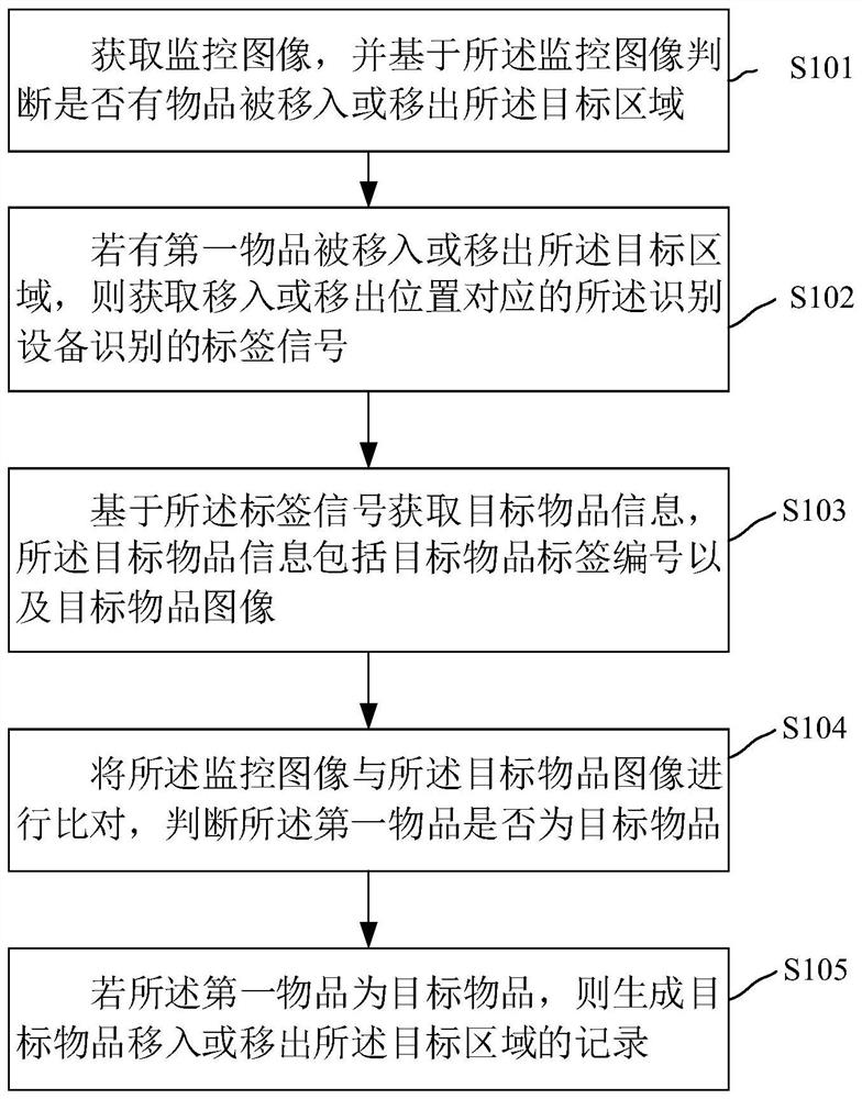 Article monitoring method and device, computer equipment and storage medium